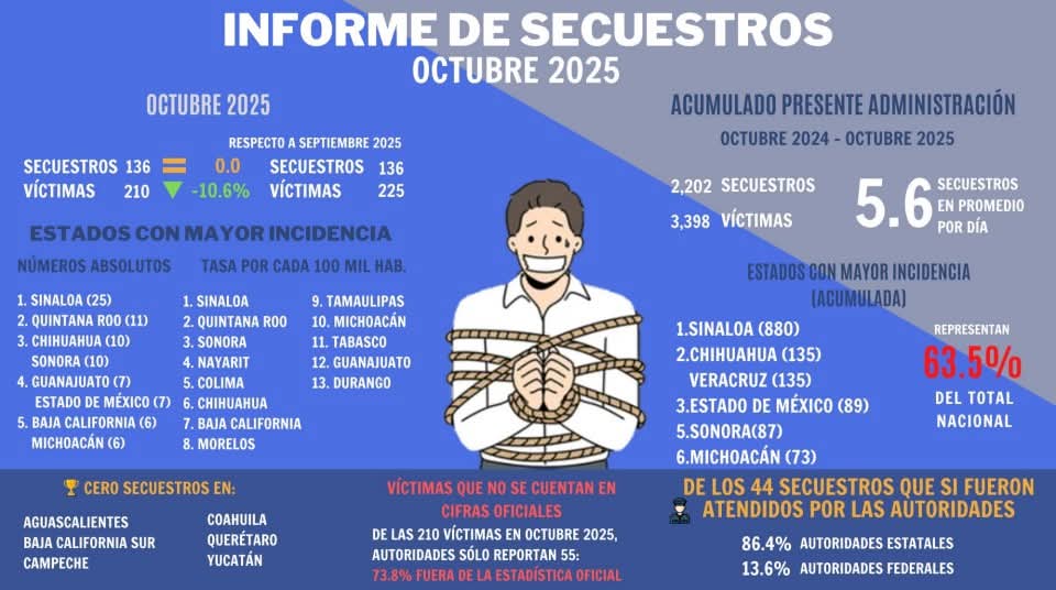 quintanaroonews's tweet image. #Entérate Quinatana Roo el #Paraíso de los #Secuestros y #Levantones Hermelinda @MaraLezama lleva a #QuintanaRoo al vergonzoso segundo lugar nacional en secuestros en octubre de 2025

El estado gobernado por la 4T se colocó en el segundo lugar nacional en secuestros durante…