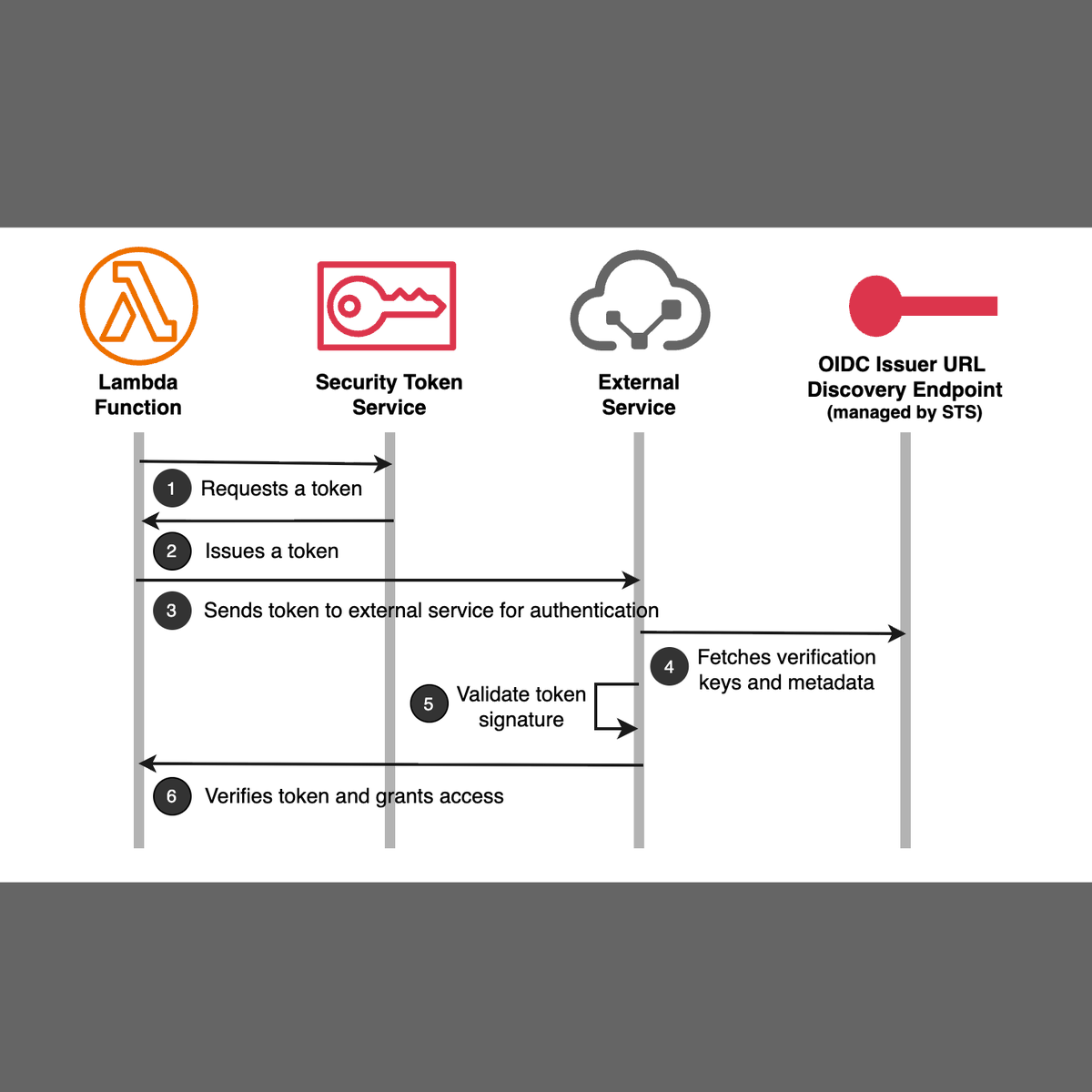 AWS Identity tweet media