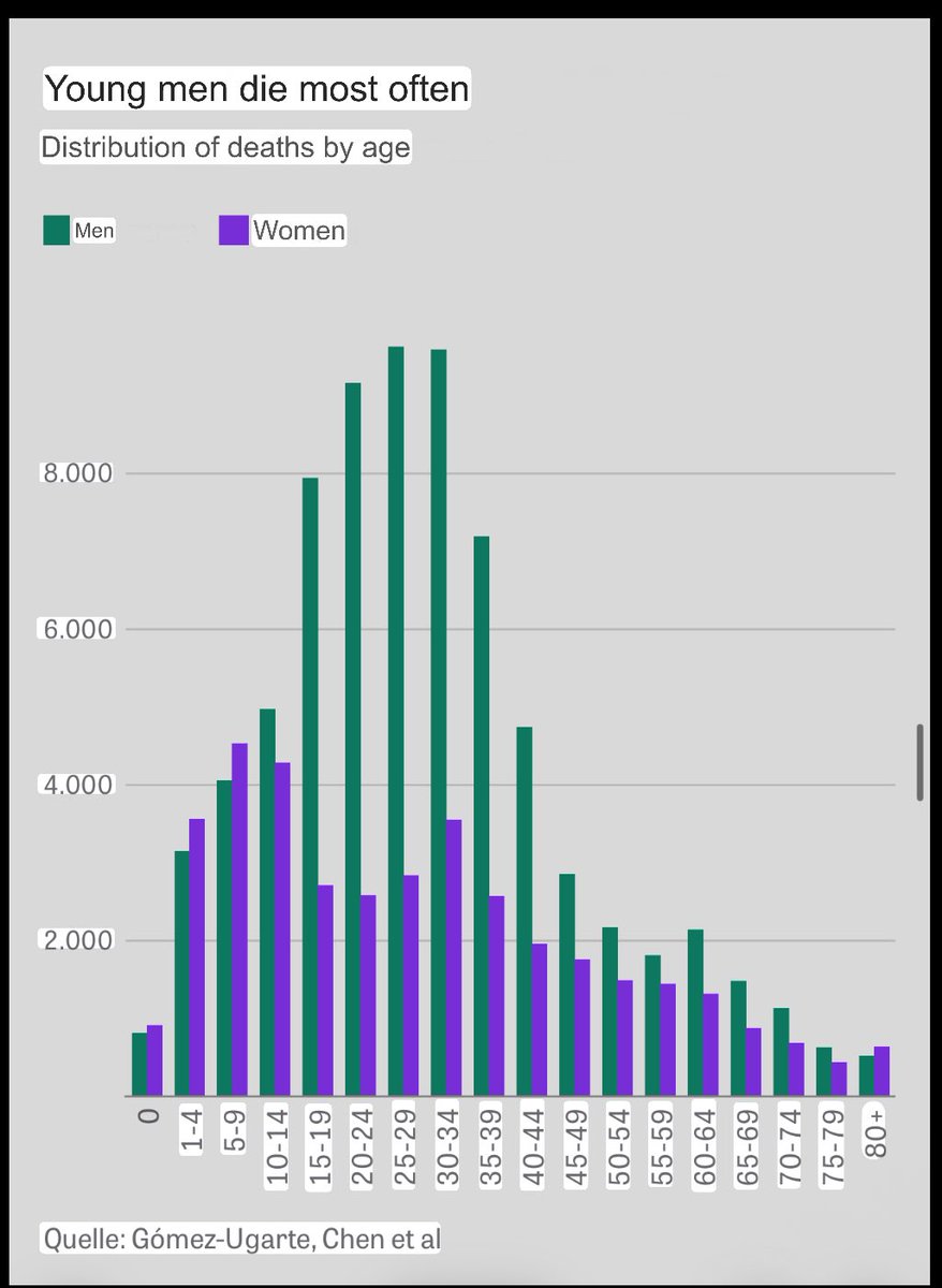 DropSiteNews's tweet image. 🚨 New research from the Max Planck Institute estimates more than 100,000 Palestinians have been killed in Gaza since October 2023 — far higher than the Health Ministry’s confirmed count of 67,173 (as of early October). Using demographic modeling, household surveys and death…