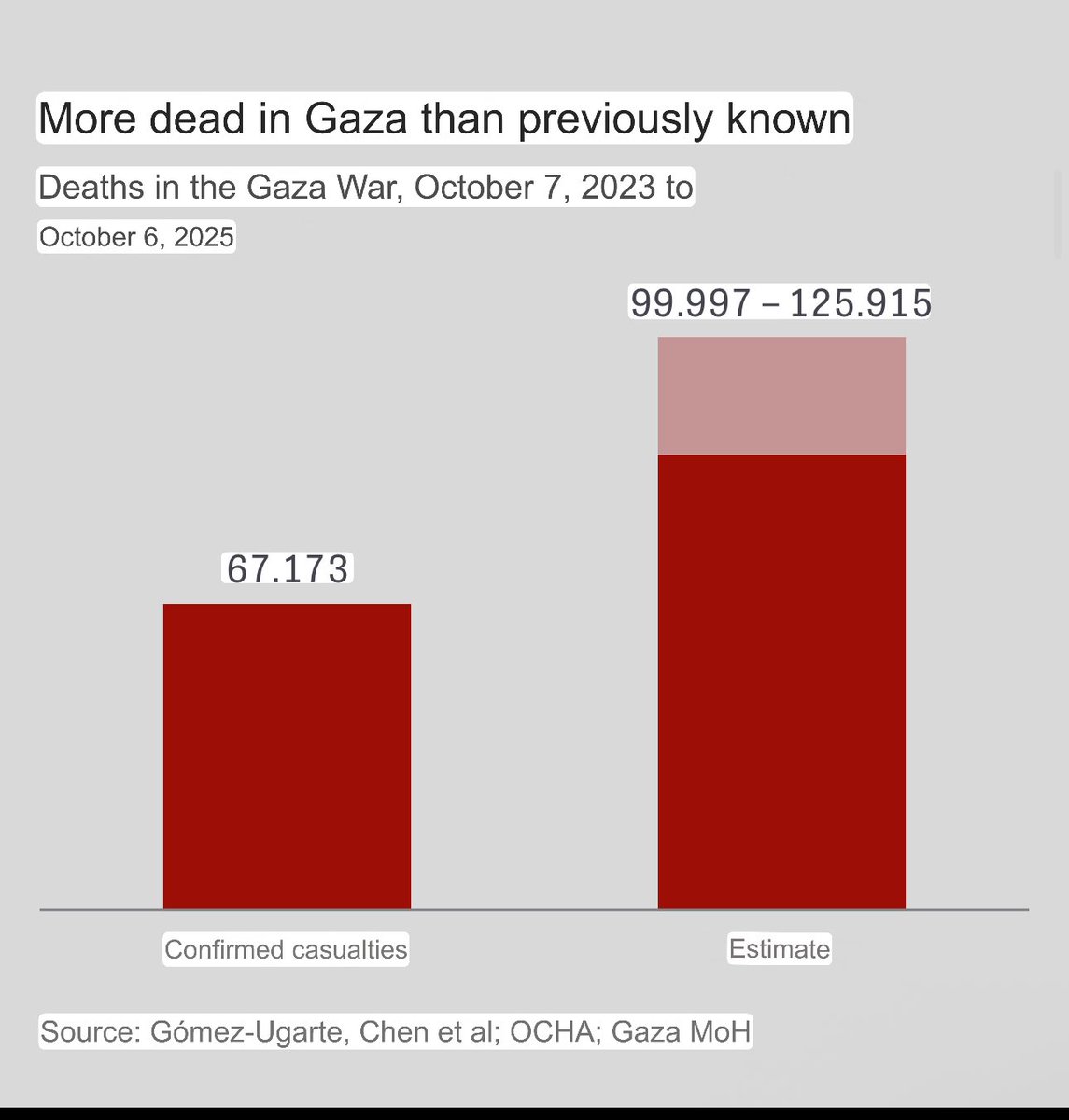 DropSiteNews's tweet image. 🚨 New research from the Max Planck Institute estimates more than 100,000 Palestinians have been killed in Gaza since October 2023 — far higher than the Health Ministry’s confirmed count of 67,173 (as of early October). Using demographic modeling, household surveys and death…