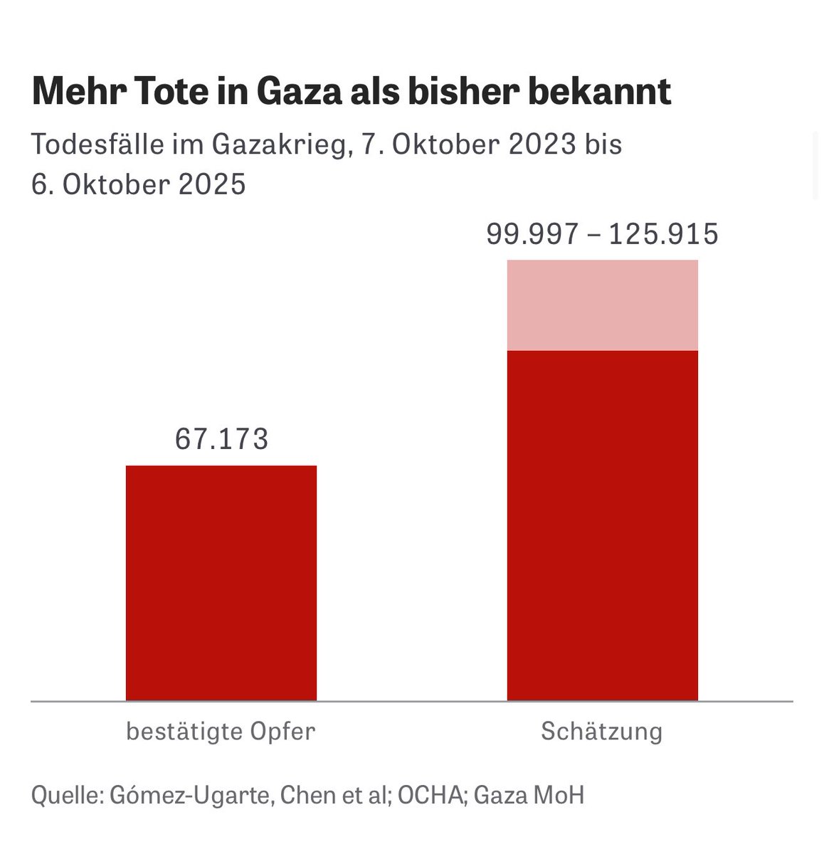 DropSiteNews's tweet image. 🚨 New research from the Max Planck Institute estimates more than 100,000 Palestinians have been killed in Gaza since October 2023 — far higher than the Health Ministry’s confirmed count of 67,173 (as of early October). Using demographic modeling, household surveys and death…