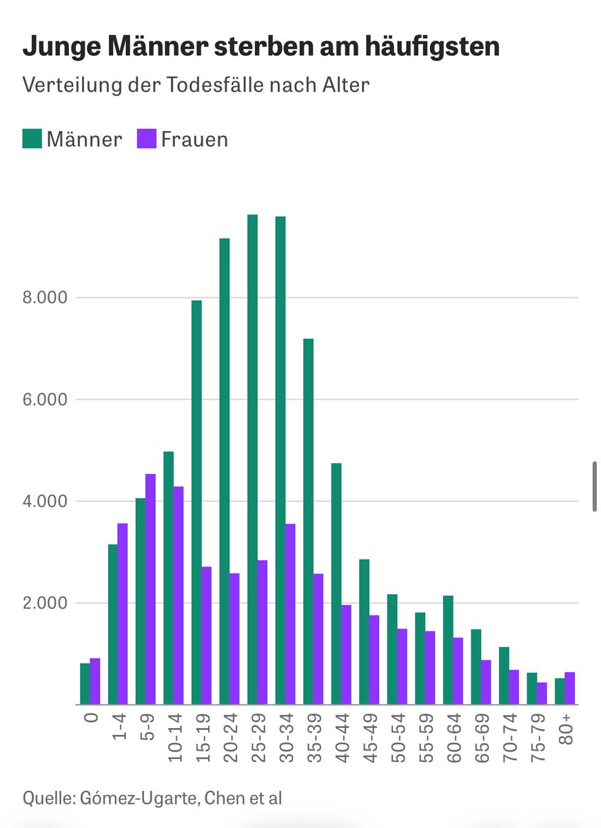 DropSiteNews's tweet image. 🚨 New research from the Max Planck Institute estimates more than 100,000 Palestinians have been killed in Gaza since October 2023 — far higher than the Health Ministry’s confirmed count of 67,173 (as of early October). Using demographic modeling, household surveys and death…