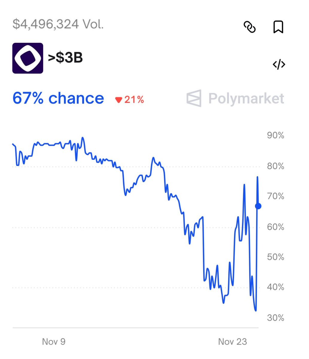 PolymarketMoney's tweet image. Monad’s current FDV: $3.28B 

Odds of Monad trading at &amp;gt;$3B FDV one day after launch (15 hours from now): 67%