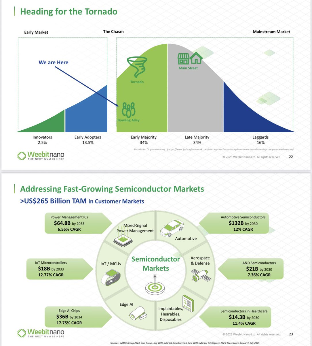 Dimitrios_1963's tweet image. $WBT up 6% so far today.

What stood out to me from yesterday’s AGM was how the 
“AI” just hit the accelerator on semiconductors.

IDC now sees the industry smashing through $1T two years early (2028) heading to $1.4T by 2030. 

#ReRAM players like Weebit are perfectly positioned…