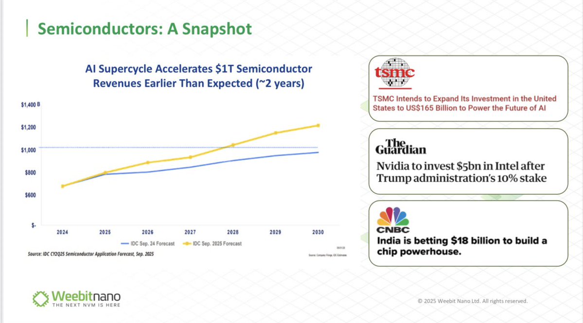 Dimitrios_1963's tweet image. $WBT up 6% so far today.

What stood out to me from yesterday’s AGM was how the 
“AI” just hit the accelerator on semiconductors.

IDC now sees the industry smashing through $1T two years early (2028) heading to $1.4T by 2030. 

#ReRAM players like Weebit are perfectly positioned…