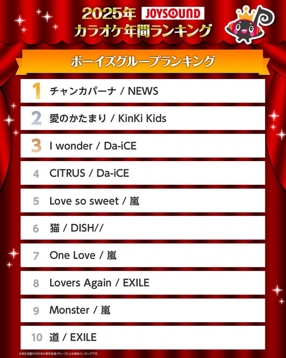 NEWS #チャンカパーナ 1位おめでとうございます🥇🏆🎉🎉👏 #2025年