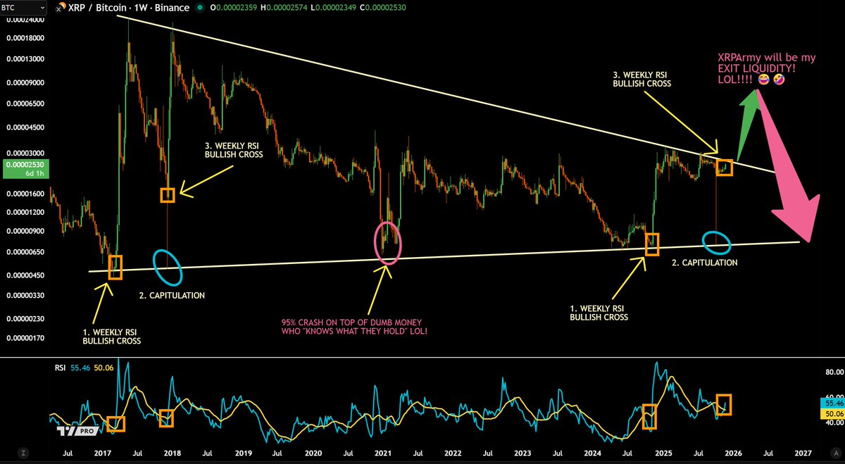 jaydee_757's tweet image. $XRP - One more week above MA RSI line would confirm bullish cross!

Very similar structure comparing 2017-2018 move right before #XRPArmy thought they became rich only to become EXIT LIQUIDITY lol!🤣😂

I&apos;ll make sure #XRPCommunity is my EXIT LIQUIDITY next!

RT for updates!
