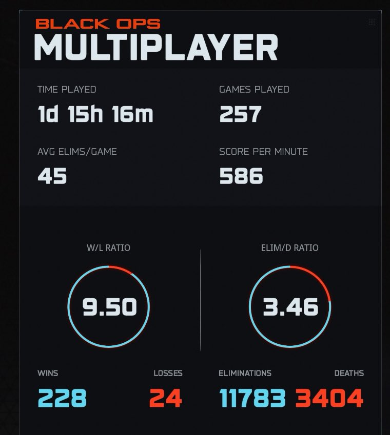 itzKronuzz's tweet image. Black Ops 7 Stats 😈