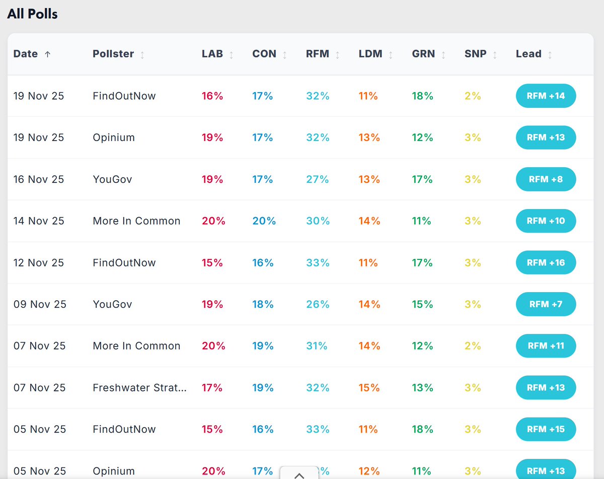 NEW WEBSITE FEATURE: Westminster Voting Intention Polling Dashboard

🌈 Current Weighted Polling Average
📅 Latest Poll from Each Pollster
📊 Smoothed Weighted-Average Chart
📈 Sortable Table of all Polls since GE2024

electionmaps.uk/polling/vi