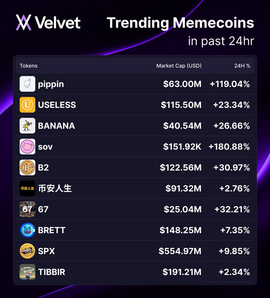 Top Trending Memecoins on Velvet (24H) 🟣

Still topping the charts is $pippin with a massive +119.04% surge in the last 24 hours. Next in line is $USELESS, followed closely by $BANANA, $sov, $B2, and others.