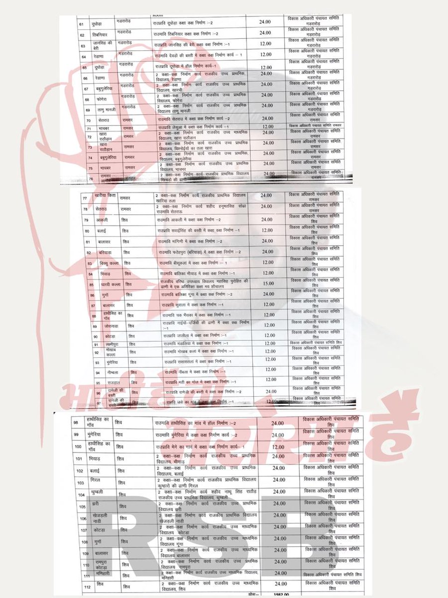 jaspalbhati_9's tweet image. तुम सांसद कोटे से दो दो पोस्ट करके जीतना शिक्षा ही संकल्प बजट नहीं खर्च पाए उसका दोगुना तिगुना तो शेर अकेला ही ले आया.....

यह होता है शिक्षा ही संकल्प
@RavindraBhati__