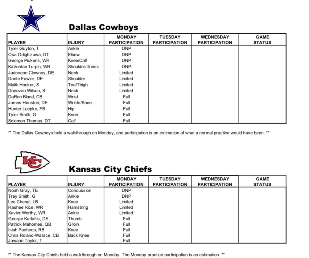 First #Cowboys injury report of the week:

George Pickens, Osa Odighizuwa, Tyler Guyton and KaVontae Turpin all did not practice