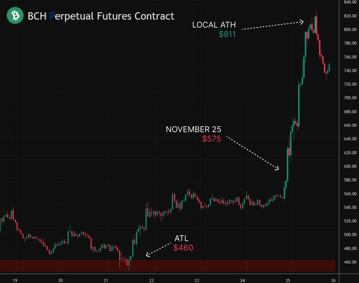0xTorvex's tweet image. $BCH IS GEARING UP FOR A REAL MOVE

Institutional demand, roadmap upgrades, shrinking supply,
and a chart that finally flipped bullish after months of compression.
The setup is getting harder to ignore.

BCH just pushed a 10-13% rally, taking out quarter-highs
while BTC, ETH,…
