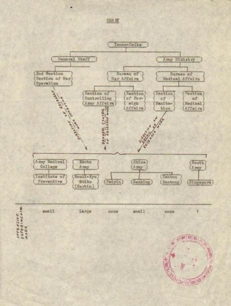 ChnEmbassy_jp's tweet image. 1942年3月，日军决定在新加坡设立侵华日军第七三一部队的兄弟部队，内部通称冈字第九四二〇部队，总部设在新加坡，分支遍及东南亚，名义上负责消杀和给水，但实际饲养实验鼠、培养染有鼠疫杆菌的跳蚤。