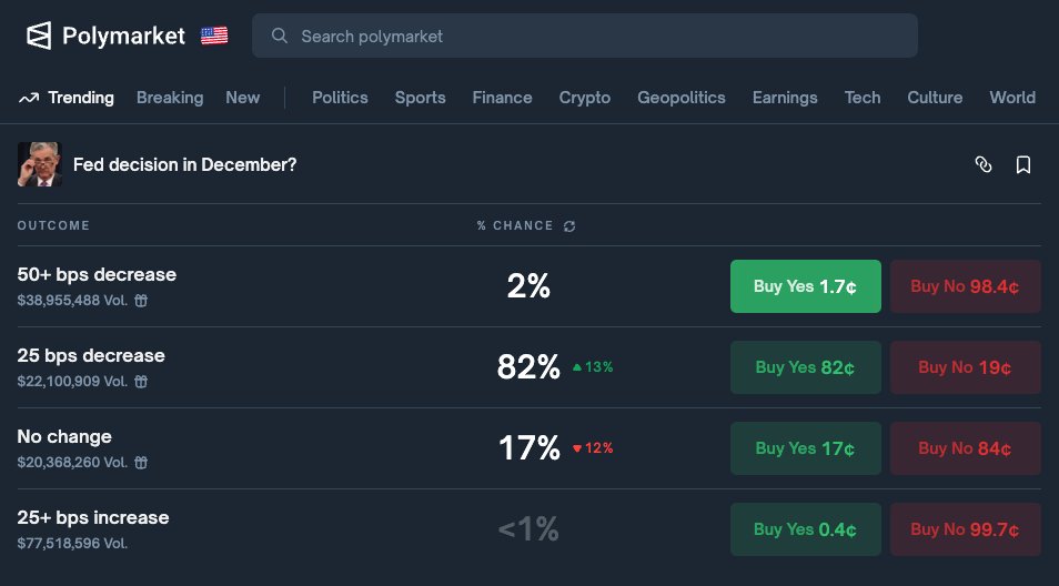 POLYMARKET ODDS OF A RATE CUT IN DECEMBER NOW UP TO 84%

ASTER WILL MOON