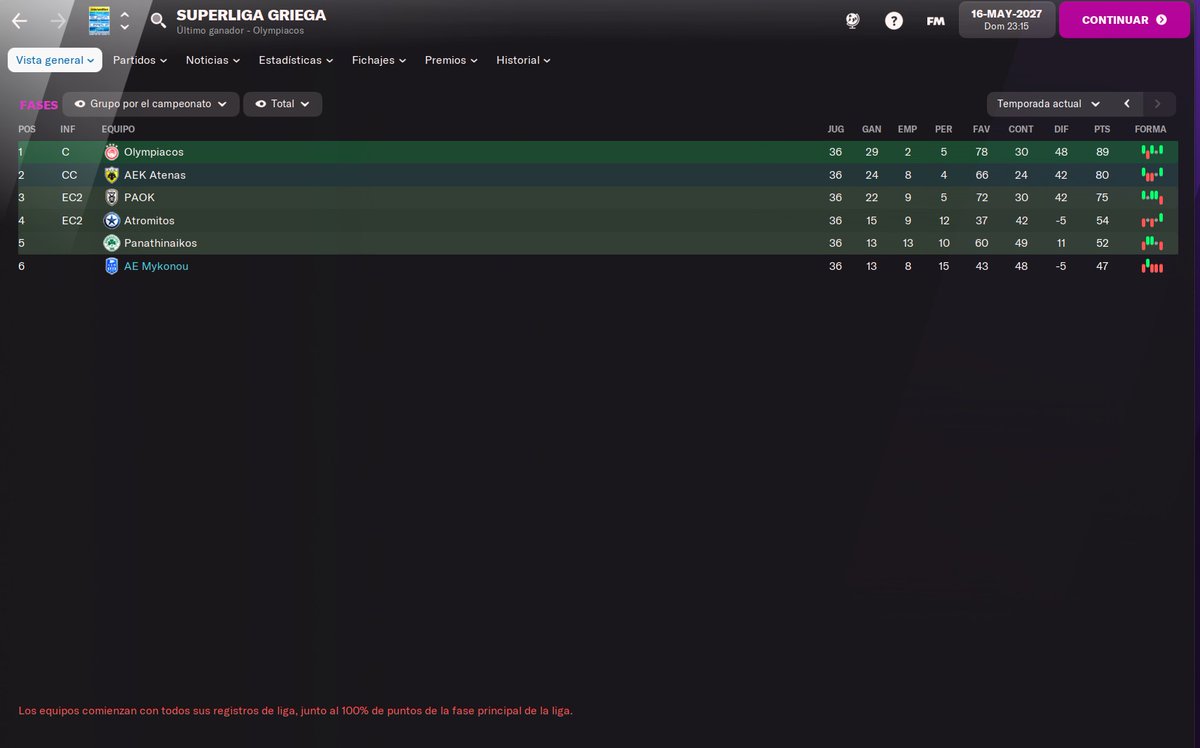 Abr-May. #AEMykonos 🇬🇷 Llegamos al final de la temporada, una vez asegurada la categoría nuestros jugadores se relajan y no obtienen clasificarse para competiciones europeas. Gran primer año en la máxima categoría.
Toca reforzar el equipo de cara a la próxima temporada.