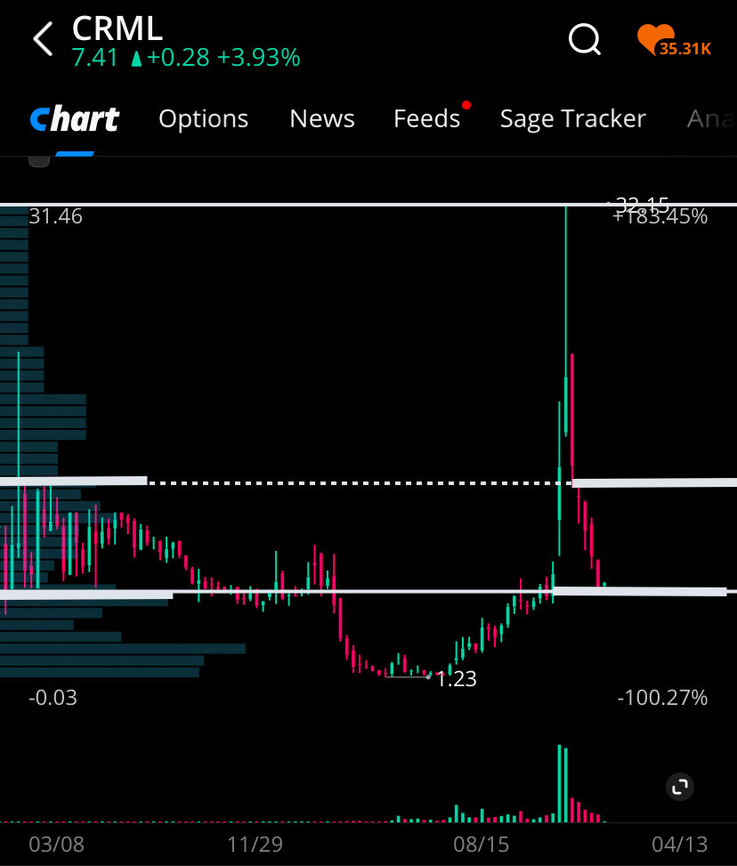 risenfit's tweet image. $CRML 
• Stock Piling. Ultra-High-Purity Copper Powder. 

• 40kg at 40% Premium. 
material is quoted at US$1,500–2,500 per gram.

• defense, aerospace, advanced energy and semiconductor customers.
