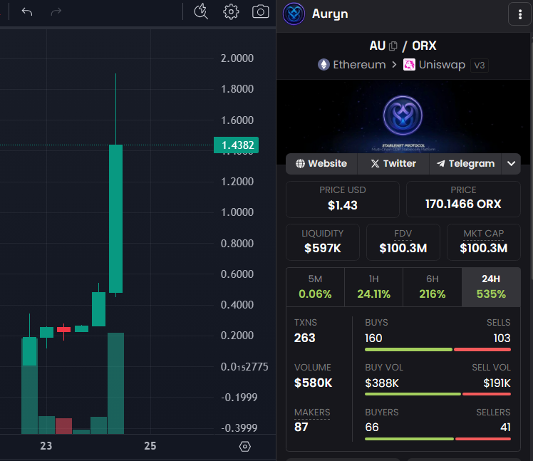 honkl3r's tweet image. Auryn already at 100m. What's next? $AU $ORX
