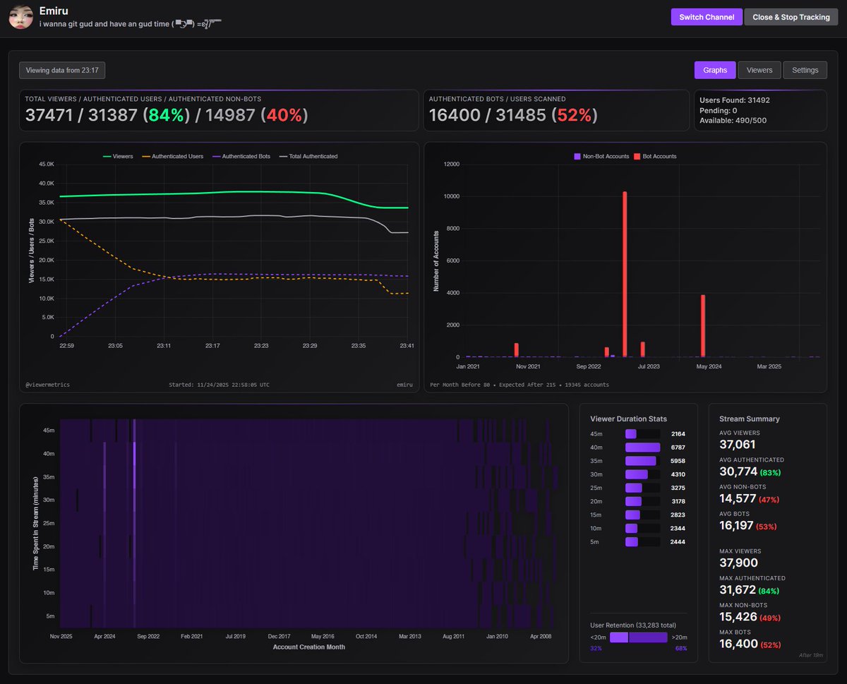 Emiru
Peak of 16400 chat-connected bots detected in todays collab stream