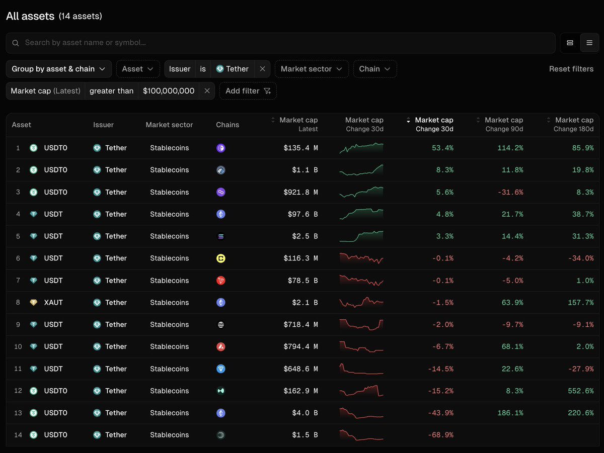 包含 90 天和 180 天变动的 Tether 稳定币扩展表格