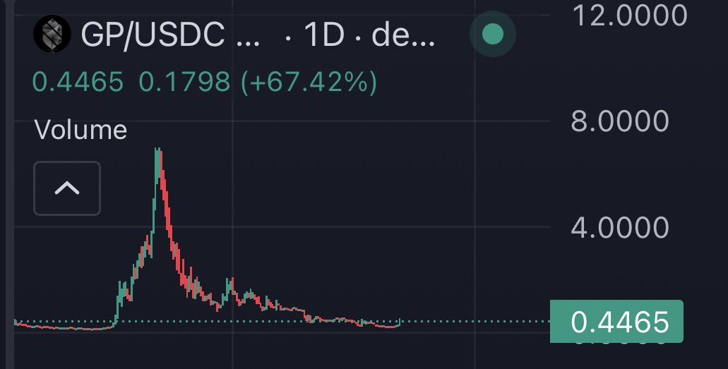 EasyInvests's tweet image. Watching $GP, could be the next crime up. Look at charts like $pippin people are crimping up coins and I feel this is the next fr. Bought some incase. Low risk anyways.