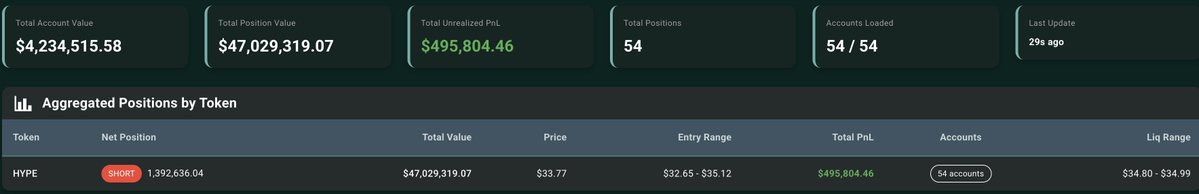 mlmabc's tweet image. He just got liquidated for $8.45M worth of HYPE and is still short another $47M.