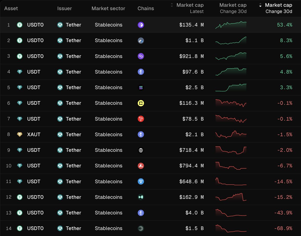 按市值增长排序的 Tether 稳定币表