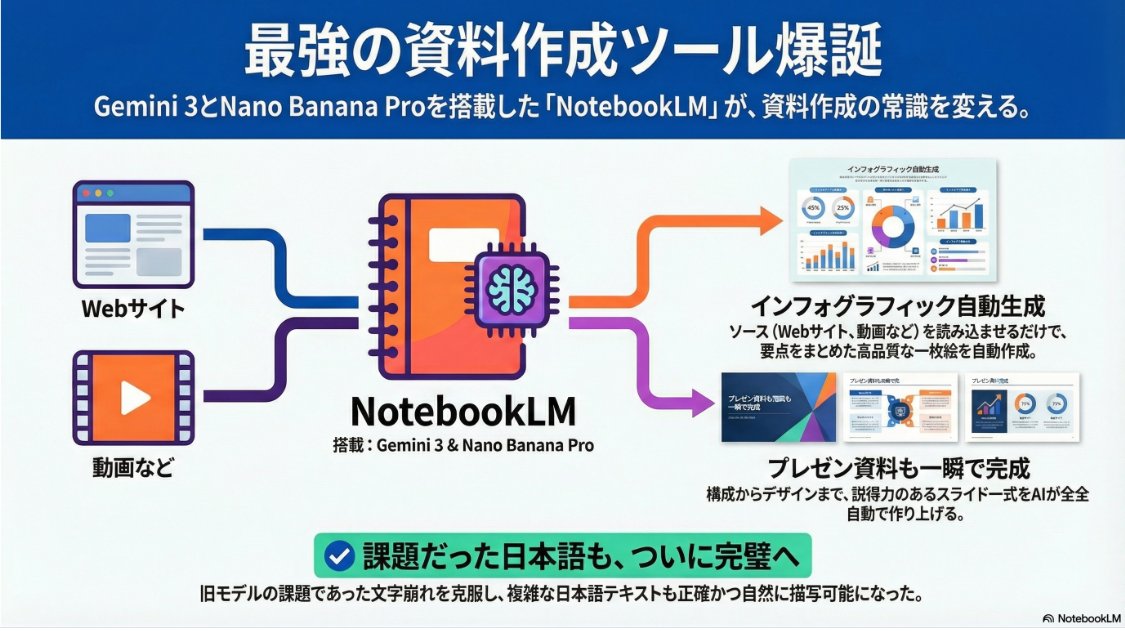連休明け休み明け笑顔の日えがおの日♪
習近平氏とトランプ氏電話会談で相互訪問合意。
習主席：台湾問題で中国の立場を明確に伝え戦後秩序の重要性を強調。
トランプ大統領：「とても良い電話会談」と投稿。
note.com/carlhirano/n/n…
★Nano Banana PRO連携のNotebookLMで資料作成に革命が起きた！