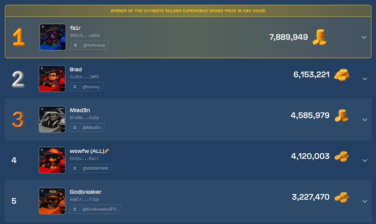 The Solana Grand Prix: Final Results

Absolute bloodbath from start to finish.
Engines blew up. Tires shredded.
<a href="/fa1rtrade/">fa1r</a> walked out with the trophy.

Respect to <a href="/spicey/">Brad</a>, <a href="/Mlad0x/">Mlad3n</a> and the other psychos who refused to lift their foot off the gas. Next series is gonna melt you.