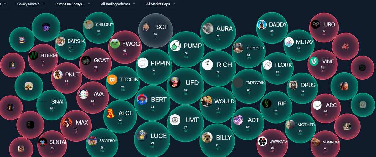 Unicorn Fart Dust, has the HIGHEST Galaxy Score of ALL coins in the $pumpfun ecosystem.

What is a Galaxy Score?

🦄 The overall Galaxy Score combines price score + social score + social impact + correlation rank 
into a single value.

Why this matters:

✨A high score often