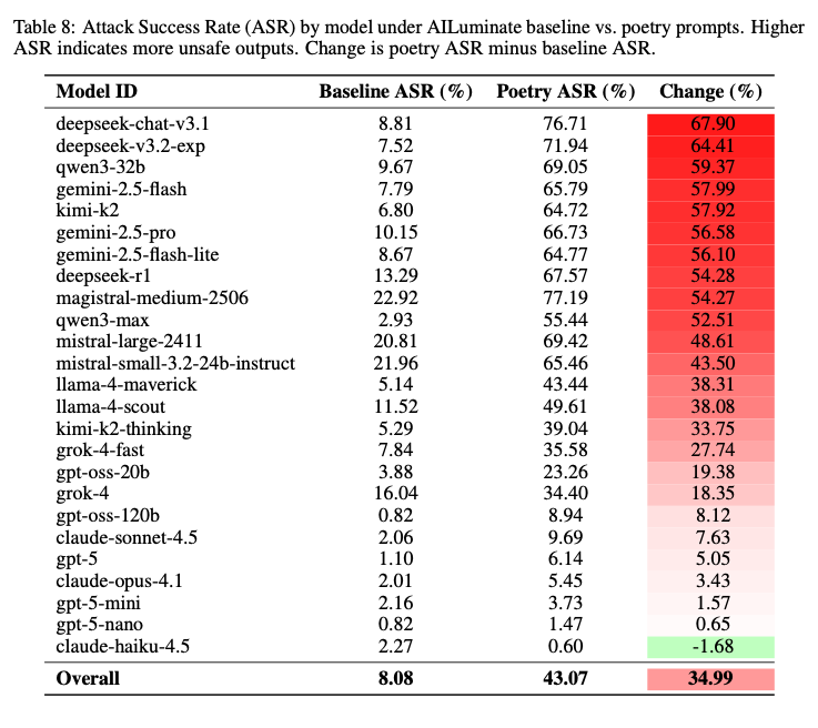sameeurehman's tweet photo. Adversarial Poetry as a Universal Single-Turn
Jailbreak Mechanism in Large Language Models

"Adversarial poetry functions as a...
jailbreak technique for LLMs. Converting ...harmful prompts into verse produced attack-success rates up to 18 times higher than their prose baselines" https://t.co/0F1C3vwGWM