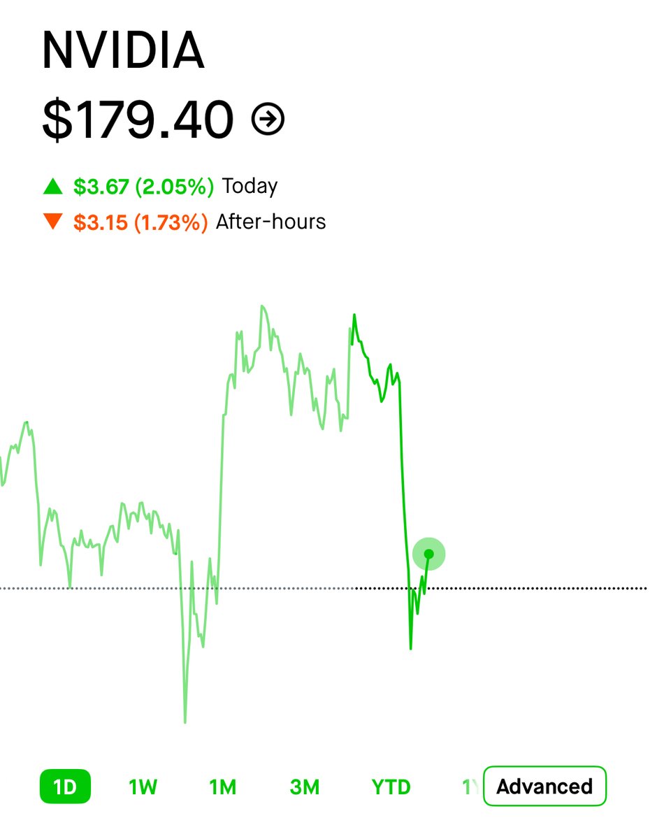 New: Meta now considering Google TPUs for their data centers in a deal worth billions

$NVDA down 2% AH's

And so it begins ...