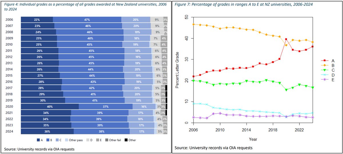 An interesting new research note by <a href="/Kleisthenes2/">James Kierstead</a> and Dr Michael Johnston shows that getting an A at a 🇳🇿 university is far more common now than it was 10-20 years ago. The trend is consistent across universities, with As steadily squeezing out other grades.