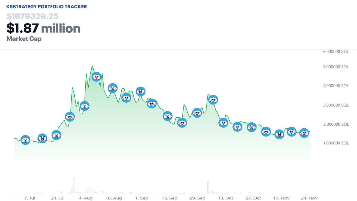 K9Strategy's tweet image. Last week, K9Strategy acquired an additional 4 BoDoggos for an average cost of 1.55 SOL ($217.88)

Our treasury now holds 124 total BoDoggos at an average cost of 2.22 SOL ($415.61)

1.43% of the BoDoggos supply is now owned by K9Strategy

There is no second best.