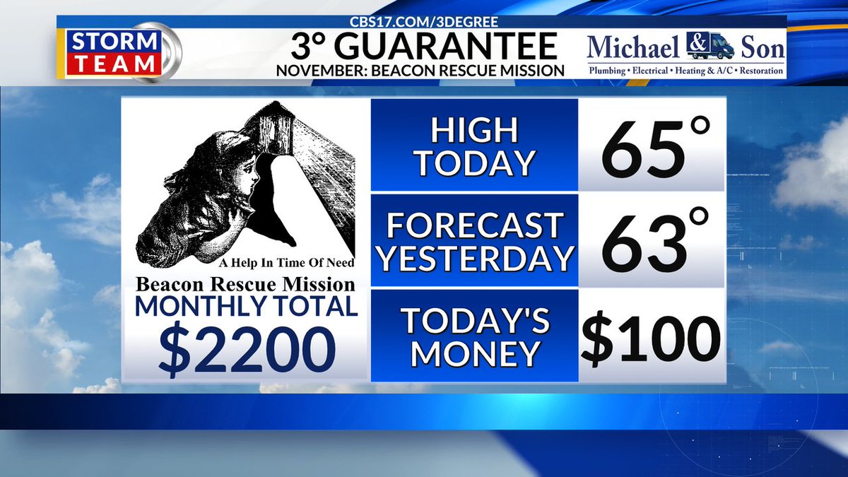 WeatherWes's tweet image. Cool day Monday across central NC &amp;amp; another correct forecast &amp;amp; $100 for our Nov 3° Guarantee Charity! That&apos;s $2200 today for the month for Beacon Rescue Mission. They will use that money to help run their homeless shelter and so much more! Learn more here: BeaconMission.com