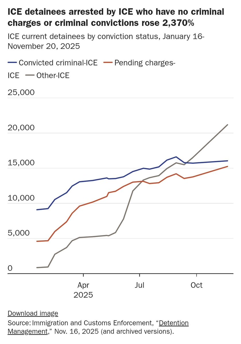 "5% of People Detained By ICE Have Violent Convictions, 73% No Convictions" cato.org/blog/5-ice-det… via <a href="/CatoInstitute/">Cato Institute</a> <a href="/David_J_Bier/">David J. Bier</a>