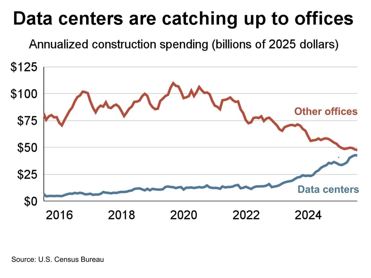Data center construction is catching up to office space