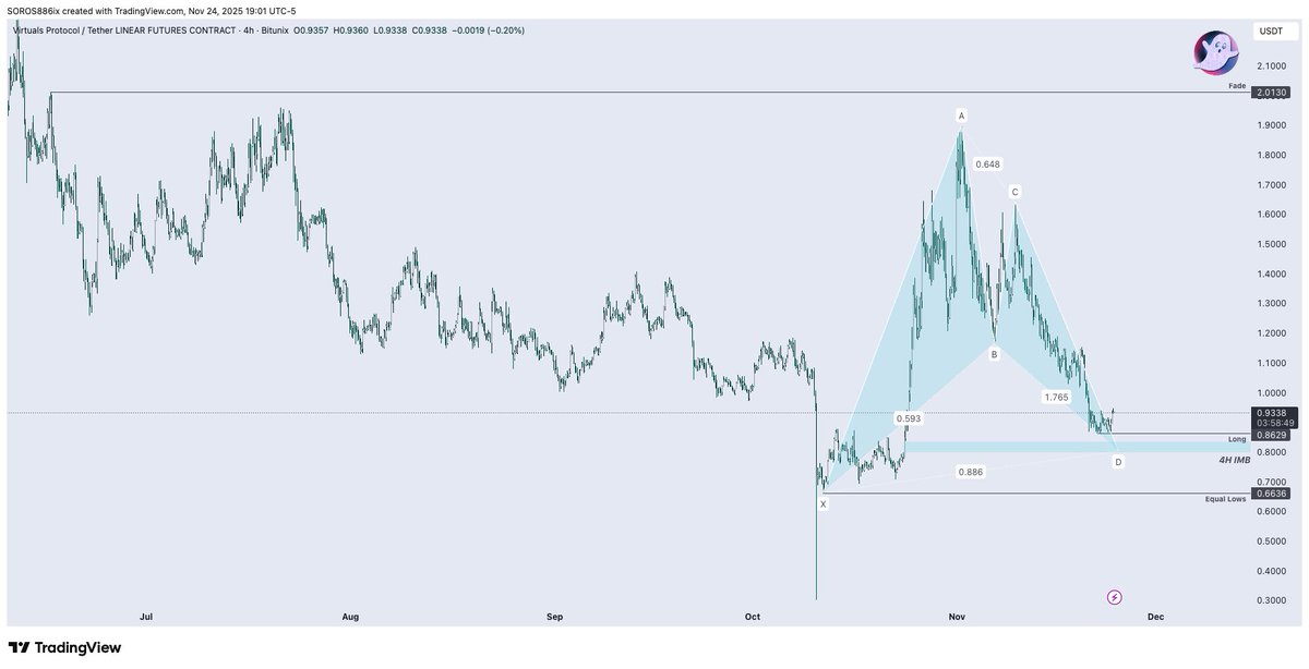 GhostMMXM's tweet image. $VIRTUAL - Clean bat structure going into the 4hr imbalance. Watching this one closely for a swing long.