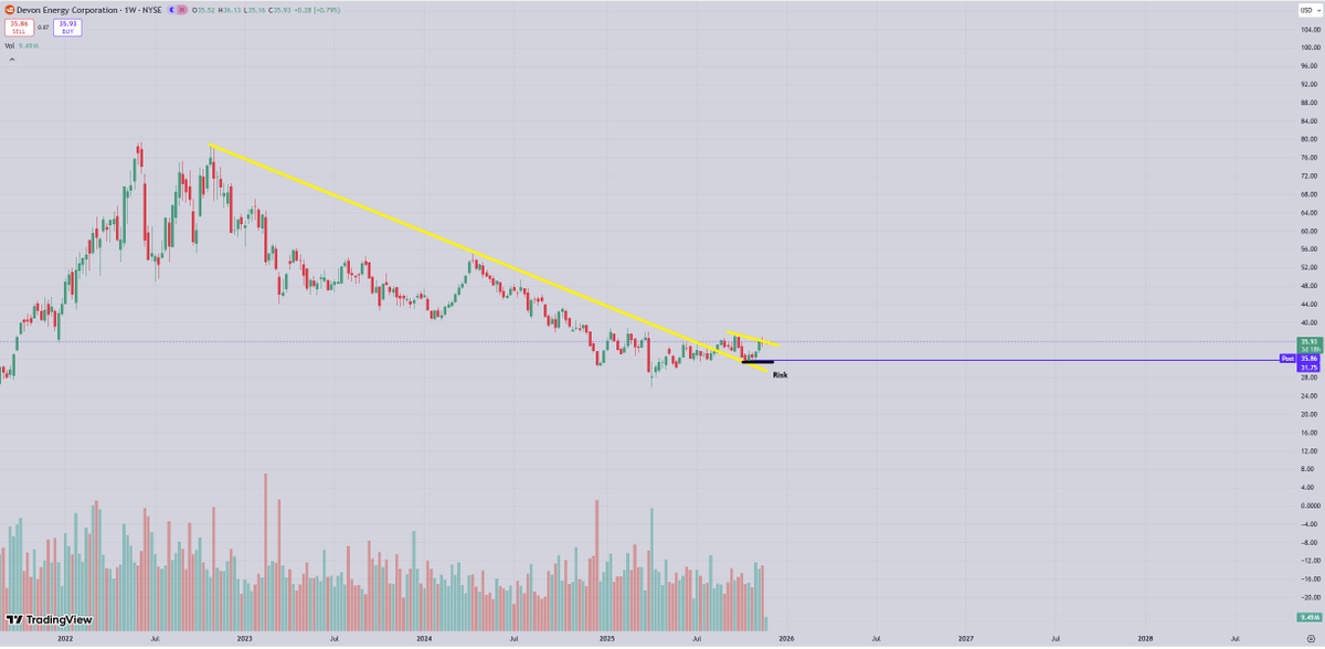 Devon Energy.

Broke out of long-term downtrend &amp; now flagging on the weekly.

Great r/r here for commons swing with risk being a weekly close below most recent lows at $32.00, only 10% risk on position from current levels.

$DVN