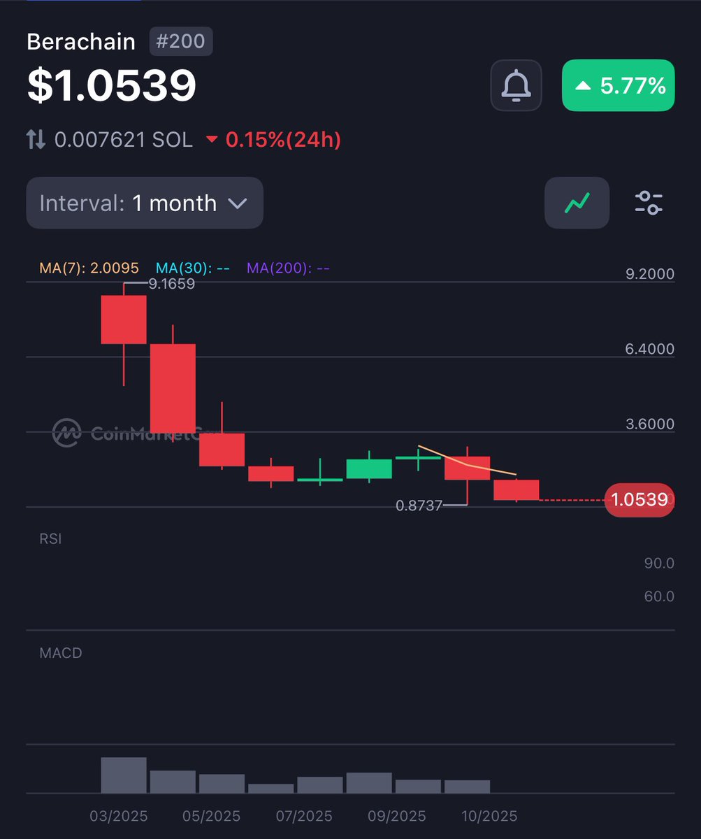 Got clowned IRL last breakpoint because I didnt invest into Berachain,

Lesson in that.