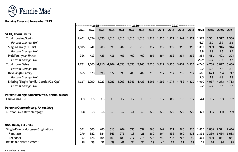 Fannie Mae's updated forecast for the 30-year fixed mortgage rate:  

Q1 2026 -> 6.2% 
Q2 2026 -> 6.1% 
Q3 2026 -> 6.0% 
Q4 2026 -> 5.9%

Q1 2027 -> 5.9%
Q2 2027 -> 5.9%
Q3 2027 -> 5.9%
Q4 2027 -> 5.9%