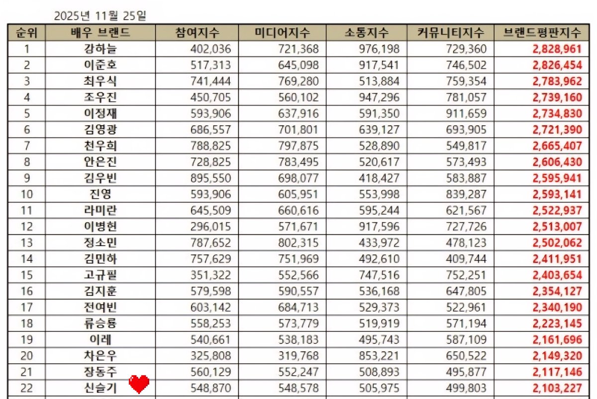 The Actor Brand Reputation Ranking for November 2025 highlights the actor's branding valuation across mediums. Seulki placed #22 out of 100! 🔥

#ShinSeulki #신슬기  #シンスルギ  #우주메리미 #WouldYouMarryMe