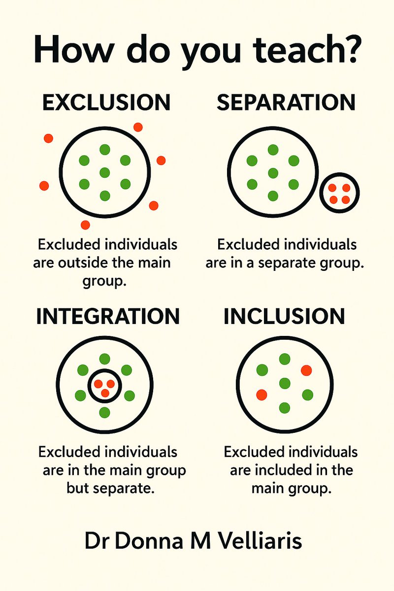 dmvelliaris's tweet image. These four models illustrate the spectrum between practices that inadvertently marginalise learners and those that genuinely promote full participation. In educational settings, the way students are positioned within these models profoundly influences their sense of belonging,…