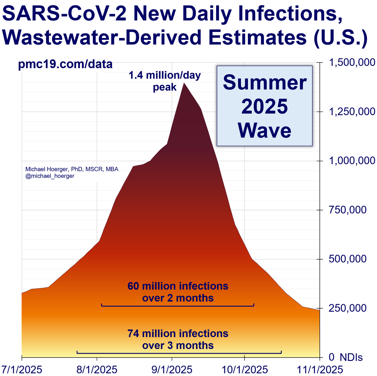Wastewater-derived estimates suggest that 74 million people in the U.S. got infected during the summer wave.

That's 21.6% of the population, about 1 in 5 people. These infections are anticipated to translate into 3.7-14.7 million long-term conditions. #LongCOVID