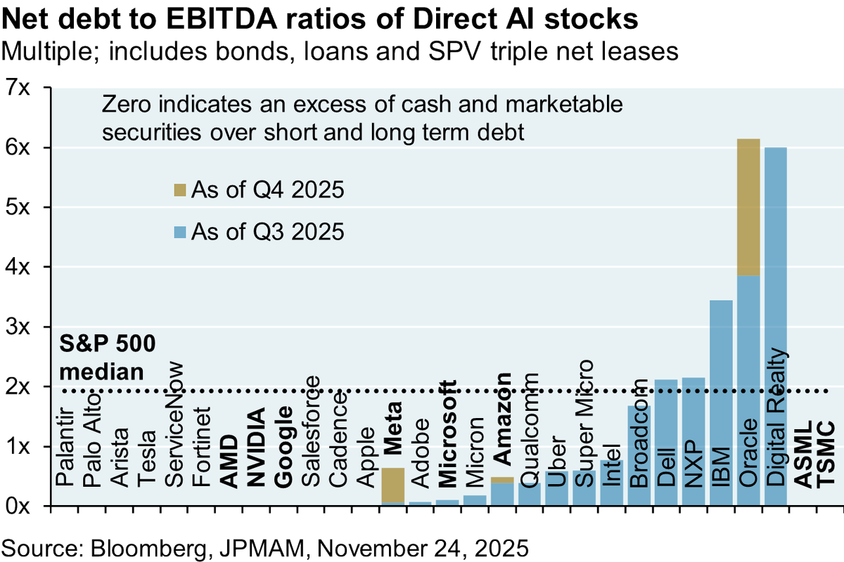 zerohedge's tweet photo. "Meta’s net debt/EBITDA ratio was negative starting the  year (i.e., more cash than long term debt); it  rose to 6.6% by Q3; it rose further to 37% when including its October  2025 $30 bn bond issue; and rises to 63% when consolidating its Hyperion obligation" - JPM's Cembalest https://t.co/8nVTH1gDz7
