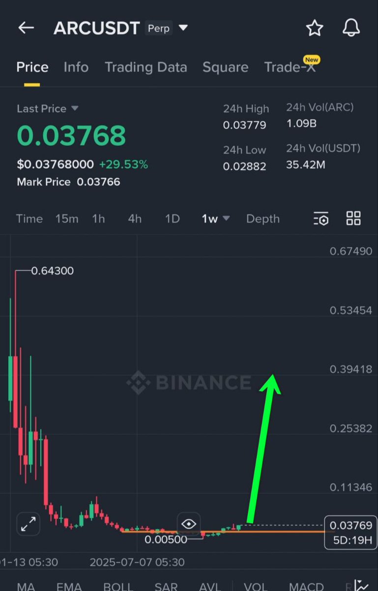 CryptoPanda003's tweet image. $ARC Having some Upside Potential 📈
Buy/Long *Futures Trade* Setup 🟢

👍 Entry: $0.037 - $0.0385

✅️ Take profit:
TP 1-  $0.05
TP 2-  $0.06
TP 3-  $0.07
TP 4-  $0.08 ++

⛔️ Stoploss: $0.028

🔮 Enter with 0.3% of total capital. ⚠️

#ARC #Futures_signal #CryptoTrading