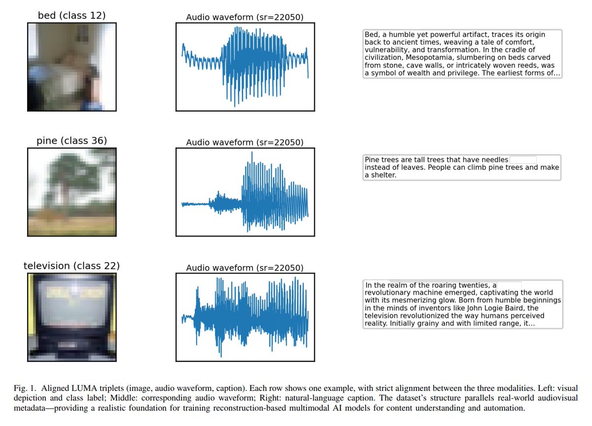 morris_phd's tweet image. Reconstruction-Driven Multimodal Representation Learning for Automate..
arxiv.org/abs/2511.17596
---
Newsletter morrislee1234.wixsite.com/website/contact
More story linkedin.com/in/morris-lee-…
LinkedIn morris.short.gy/linkedin
#AINewsClips #AI #ML #ArtificialIntelligence #MachineLearning #ComputerVision