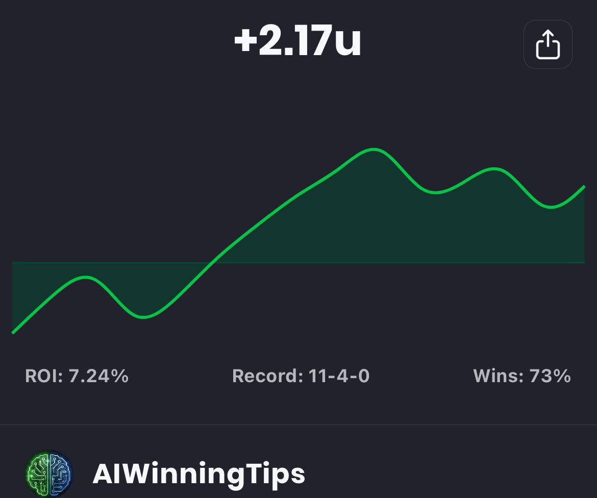 AIWinningTips's tweet image. Another winning day for the squad!
The AI locked in a 73% win rate and pushed us to +2.17 units profit with an 11-4 run. 📈💰

Consistency. Discipline. Data. That’s how we win — every single day. Tap in and start betting with a real edge.

Link in bio. ✅✅

#SportsBettor #AITips…