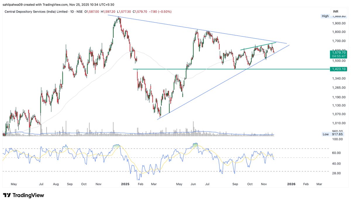 Sahilpahwa09's tweet image. Breakdown below 1570 can put pressure on the stock, with a possible retracement towards the 1450–1500 zone!!!

#CDSL