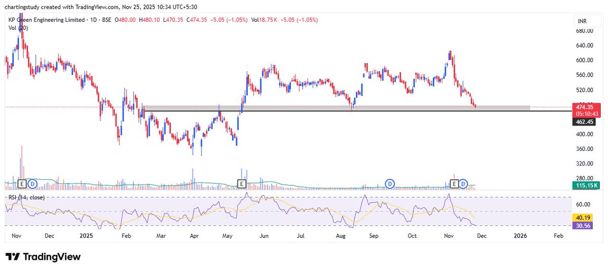 charting_study1's tweet image. reversal possible in kp green engineering from 460-465-470 lvel

kpgel

#KPGEL #KPGreenEnergy #KPGroup  #GreenEnergyStocks #StocksToWatch #StocksToTrade #StocksToBuy #BTST #BreakoutStocks #HighVolumeStocks #NSE #BSE #IndianMarket #TechnicalAnalysis #PriceAction #TrendingNow